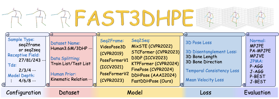 FastDDHPose: Towards Unified, Efficient, and Disentangled 3D Human Pose Estimation
